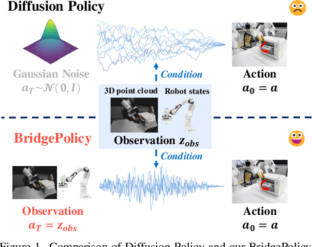 Figure 1 for Sample from What You See: Visuomotor Policy Learning via Diffusion Bridge with Observation-Embedded Stochastic Differential Equation