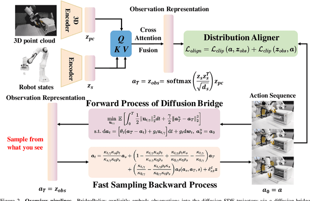 Figure 2 for Sample from What You See: Visuomotor Policy Learning via Diffusion Bridge with Observation-Embedded Stochastic Differential Equation