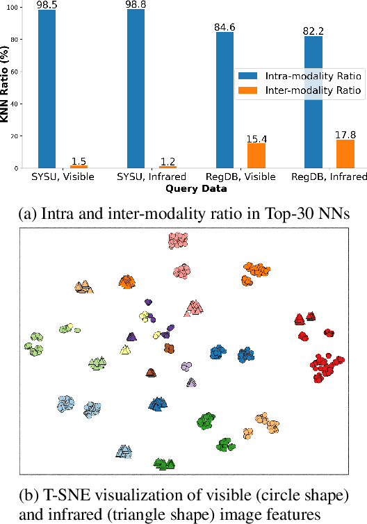 Figure 1 for Modality-Aware Bias Mitigation and Invariance Learning for Unsupervised Visible-Infrared Person Re-Identification