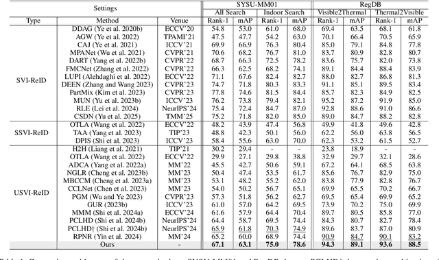 Figure 2 for Modality-Aware Bias Mitigation and Invariance Learning for Unsupervised Visible-Infrared Person Re-Identification
