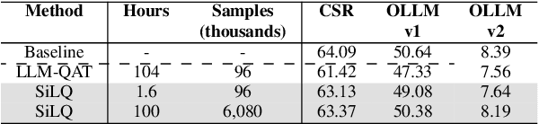 Figure 4 for SiLQ: Simple Large Language Model Quantization-Aware Training
