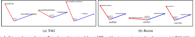 Figure 1 for FairBranch: Fairness Conflict Correction on Task-group Branches for Fair Multi-Task Learning