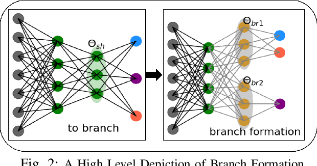 Figure 2 for FairBranch: Fairness Conflict Correction on Task-group Branches for Fair Multi-Task Learning