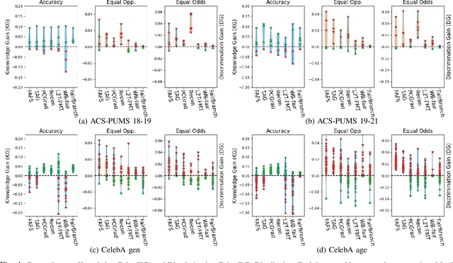 Figure 4 for FairBranch: Fairness Conflict Correction on Task-group Branches for Fair Multi-Task Learning