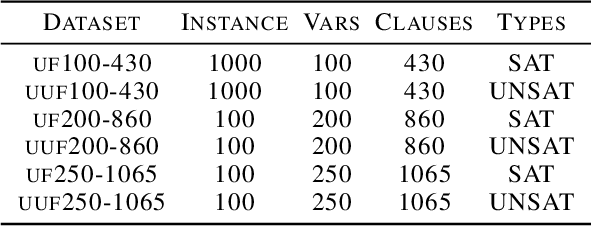 Figure 2 for HyperSAT: Unsupervised Hypergraph Neural Networks for Weighted MaxSAT Problems