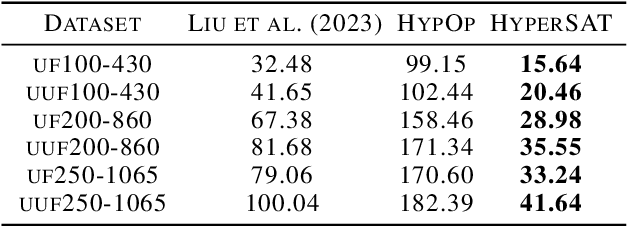 Figure 4 for HyperSAT: Unsupervised Hypergraph Neural Networks for Weighted MaxSAT Problems