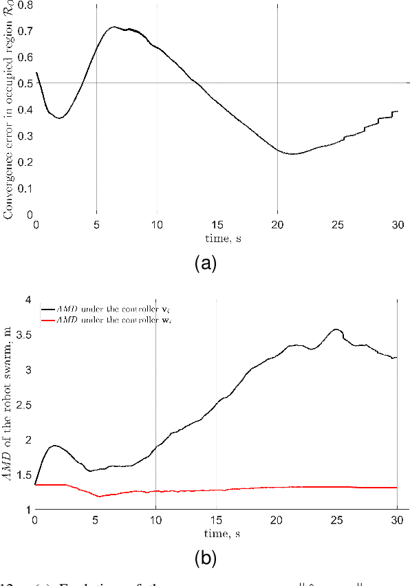 Figure 4 for Navigating Robot Swarm Through a Virtual Tube with Flow-Adaptive Distribution Control