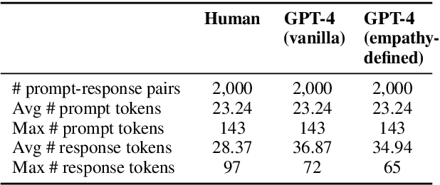 Figure 3 for Is ChatGPT More Empathetic than Humans?