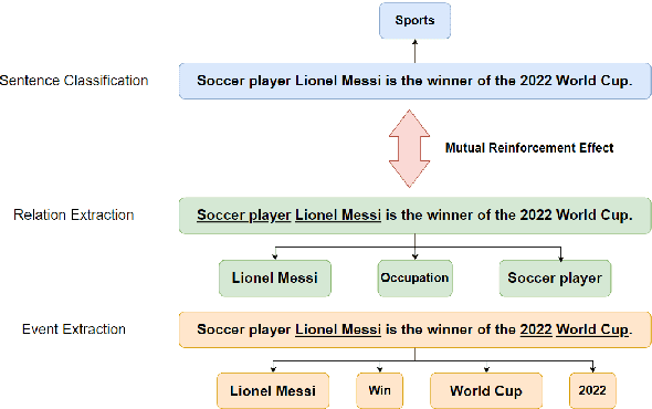 Figure 1 for GIELLM: Japanese General Information Extraction Large Language Model Utilizing Mutual Reinforcement Effect