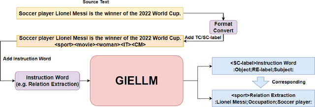 Figure 3 for GIELLM: Japanese General Information Extraction Large Language Model Utilizing Mutual Reinforcement Effect