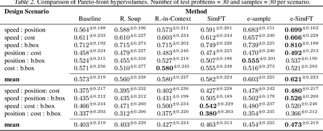 Figure 4 for e-SimFT: Alignment of Generative Models with Simulation Feedback for Pareto-Front Design Exploration