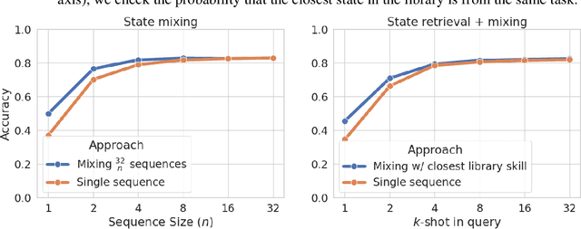 Figure 2 for State Soup: In-Context Skill Learning, Retrieval and Mixing