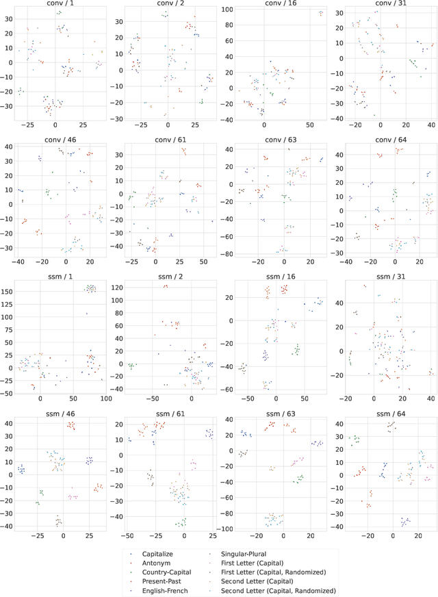 Figure 4 for State Soup: In-Context Skill Learning, Retrieval and Mixing