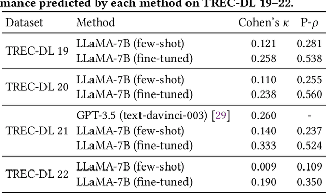 Figure 4 for Query Performance Prediction using Relevance Judgments Generated by Large Language Models