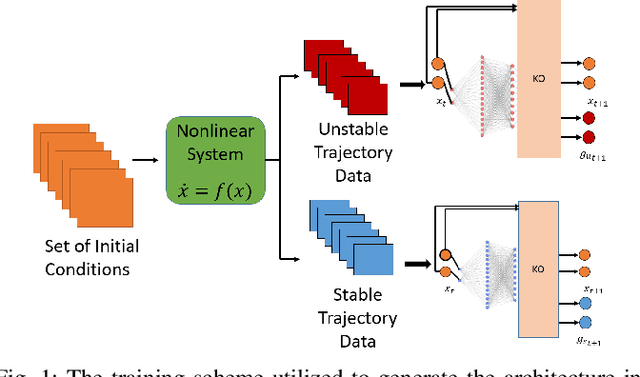Figure 1 for Learned Lifted Linearization Applied to Unstable Dynamic Systems Enabled by Koopman Direct Encoding