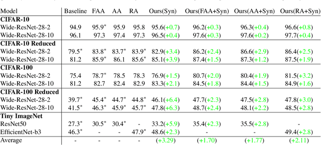 Figure 3 for Dataset Augmentation by Mixing Visual Concepts