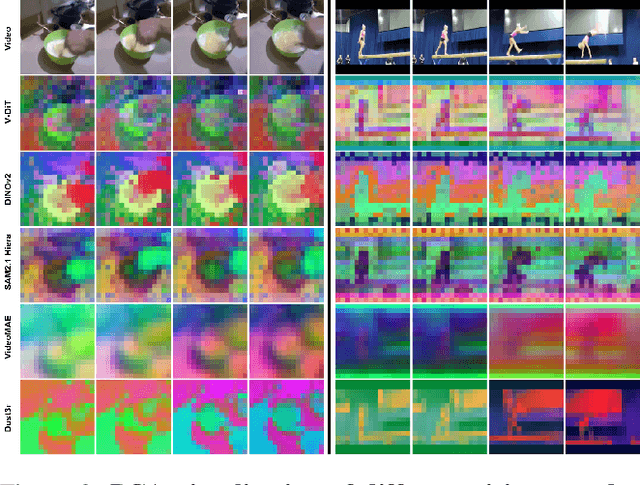 Figure 3 for Improving Video Diffusion Transformer Training by Multi-Feature Fusion and Alignment from Self-Supervised Vision Encoders