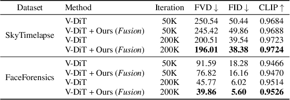 Figure 4 for Improving Video Diffusion Transformer Training by Multi-Feature Fusion and Alignment from Self-Supervised Vision Encoders