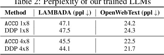 Figure 4 for ACCO: Accumulate while you Communicate, Hiding Communications in Distributed LLM Training