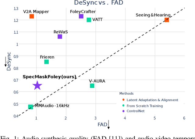 Figure 1 for SpecMaskFoley: Steering Pretrained Spectral Masked Generative Transformer Toward Synchronized Video-to-audio Synthesis via ControlNet