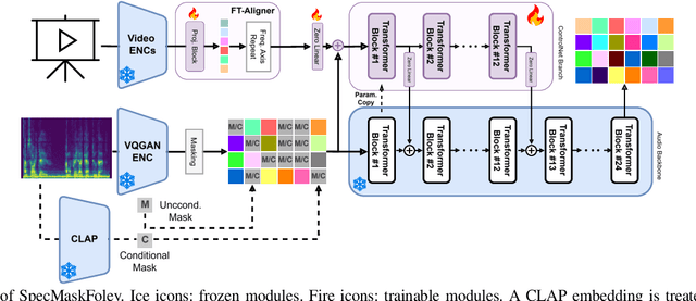 Figure 3 for SpecMaskFoley: Steering Pretrained Spectral Masked Generative Transformer Toward Synchronized Video-to-audio Synthesis via ControlNet