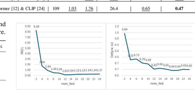 Figure 4 for SpecMaskFoley: Steering Pretrained Spectral Masked Generative Transformer Toward Synchronized Video-to-audio Synthesis via ControlNet