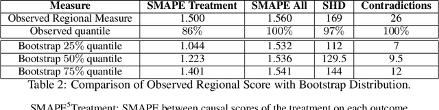Figure 3 for Causal Analysis of the TOPCAT Trial: Spironolactone for Preserved Cardiac Function Heart Failure