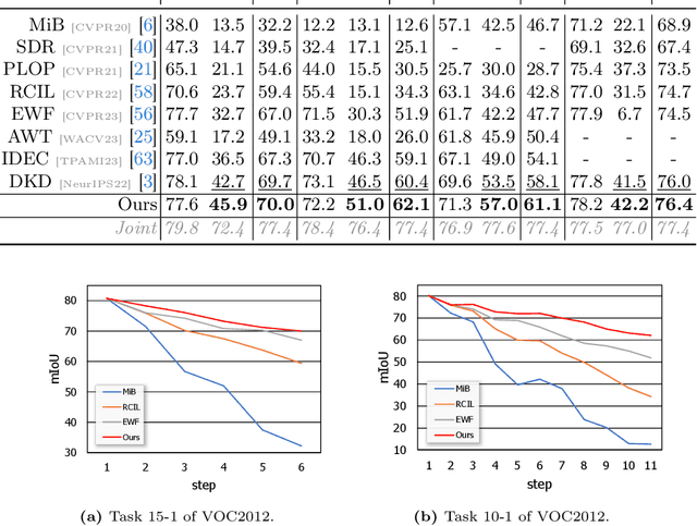 Figure 4 for Background Adaptation with Residual Modeling for Exemplar-Free Class-Incremental Semantic Segmentation