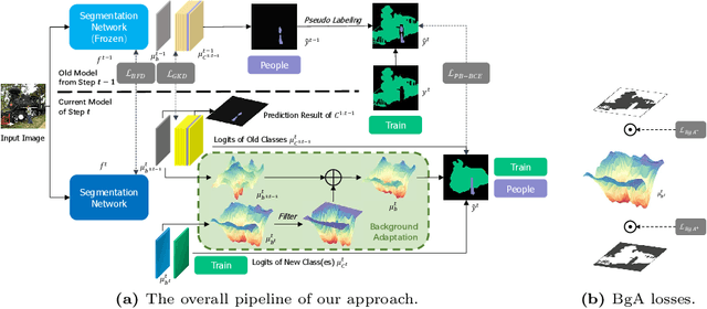 Figure 2 for Background Adaptation with Residual Modeling for Exemplar-Free Class-Incremental Semantic Segmentation