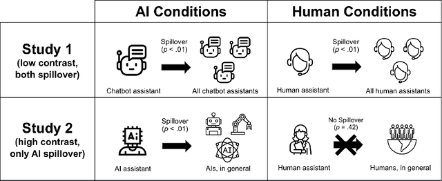 Figure 1 for The AI Double Standard: Humans Judge All AIs for the Actions of One