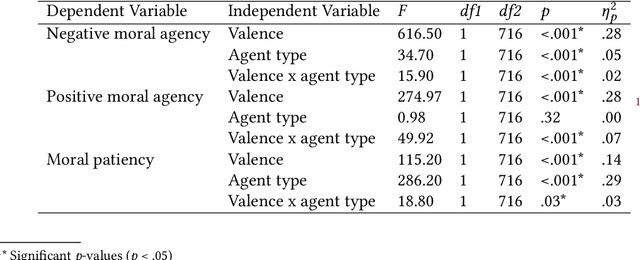 Figure 2 for The AI Double Standard: Humans Judge All AIs for the Actions of One
