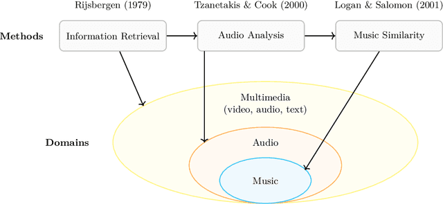 Figure 1 for Content filtering methods for music recommendation: A review