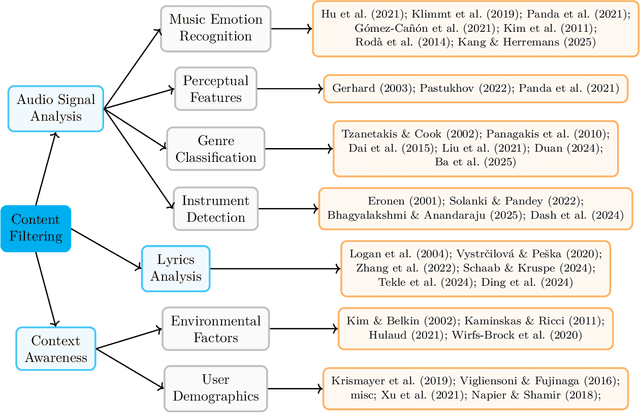 Figure 2 for Content filtering methods for music recommendation: A review