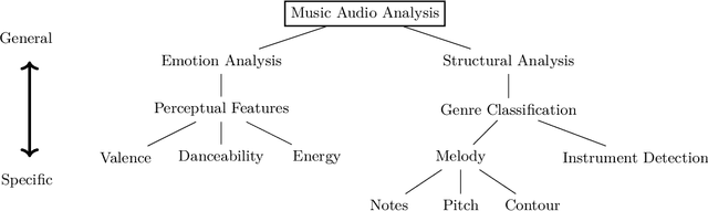 Figure 3 for Content filtering methods for music recommendation: A review