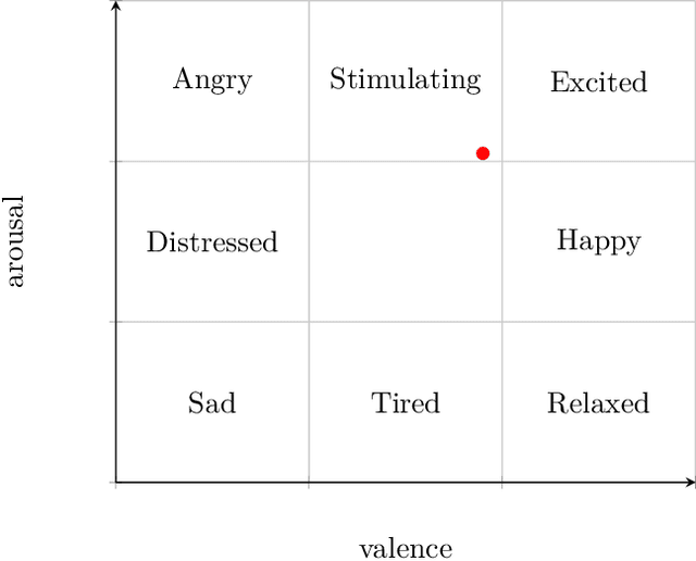 Figure 4 for Content filtering methods for music recommendation: A review