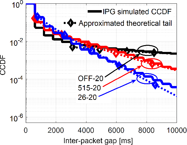 Figure 3 for Study of BSM Inter-Packet Gap Tails in C-V2X Networks