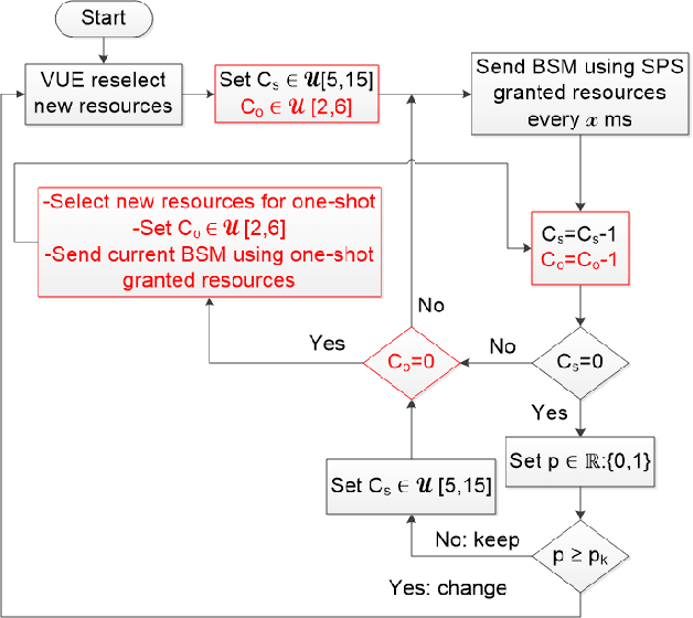 Figure 1 for Study of BSM Inter-Packet Gap Tails in C-V2X Networks