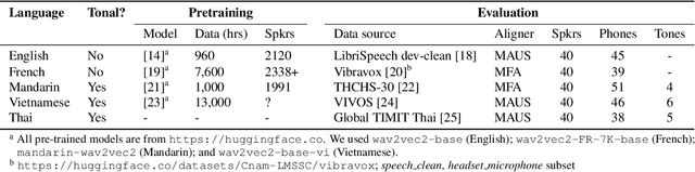 Figure 1 for Analyzing the relationships between pretraining language, phonetic, tonal, and speaker information in self-supervised speech models