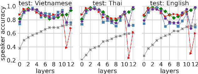 Figure 3 for Analyzing the relationships between pretraining language, phonetic, tonal, and speaker information in self-supervised speech models