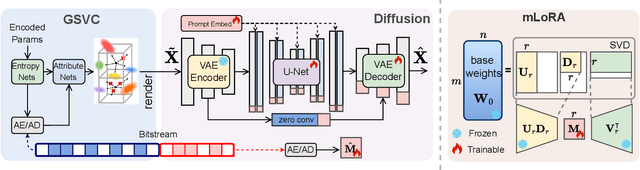 Figure 3 for GFix: Perceptually Enhanced Gaussian Splatting Video Compression
