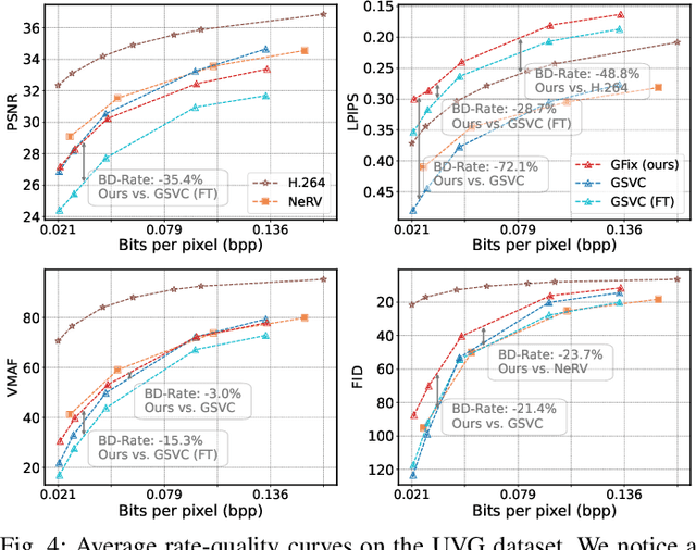 Figure 4 for GFix: Perceptually Enhanced Gaussian Splatting Video Compression