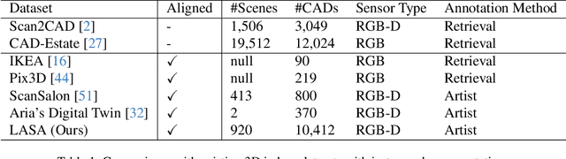 Figure 1 for LASA: Instance Reconstruction from Real Scans using A Large-scale Aligned Shape Annotation Dataset