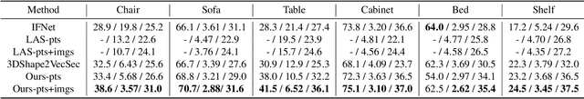 Figure 3 for LASA: Instance Reconstruction from Real Scans using A Large-scale Aligned Shape Annotation Dataset