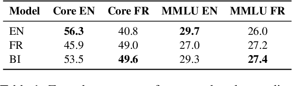 Figure 2 for Assessing the Role of Data Quality in Training Bilingual Language Models