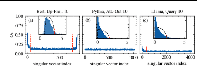 Figure 3 for Locating Information in Large Language Models via Random Matrix Theory