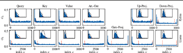 Figure 4 for Locating Information in Large Language Models via Random Matrix Theory