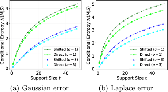 Figure 3 for Compression with Exact Error Distribution for Federated Learning