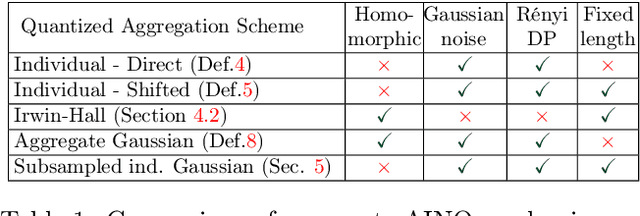 Figure 2 for Compression with Exact Error Distribution for Federated Learning