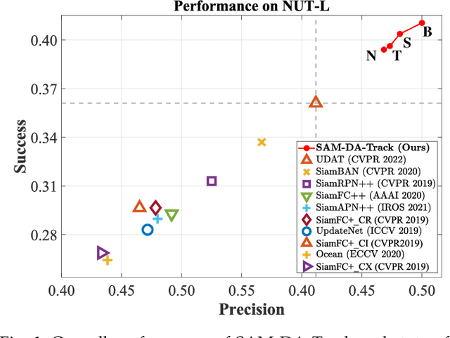 Figure 1 for SAM-DA: UAV Tracks Anything at Night with SAM-Powered Domain Adaptation