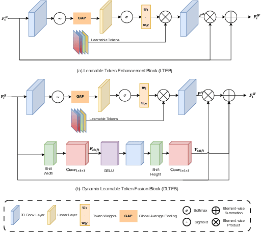 Figure 3 for DTFSal: Audio-Visual Dynamic Token Fusion for Video Saliency Prediction